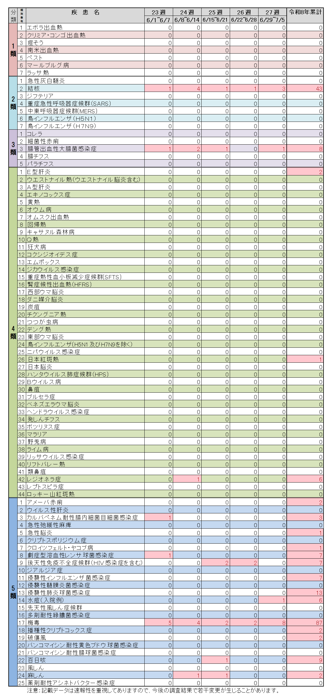 全数把握対象疾患27週