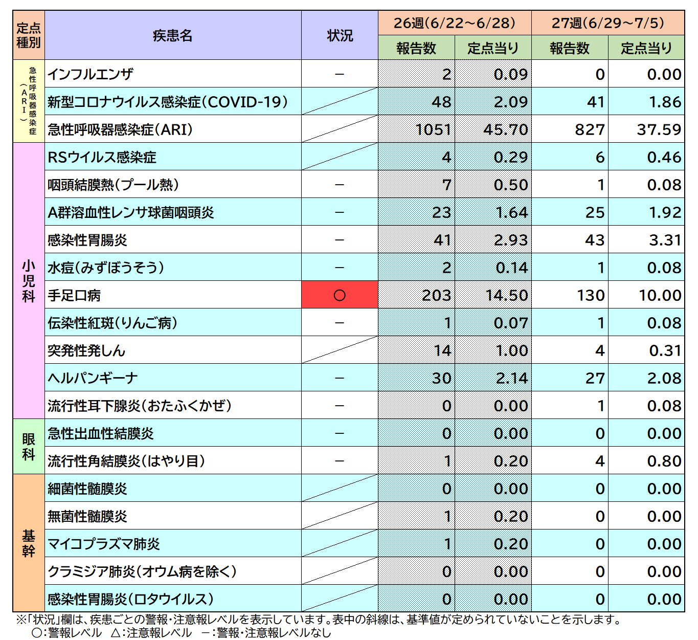 定点把握対象疾患27週