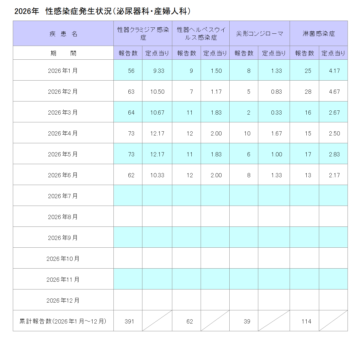 令和8年性感染症発生状況(泌尿器科・産婦人科)6月