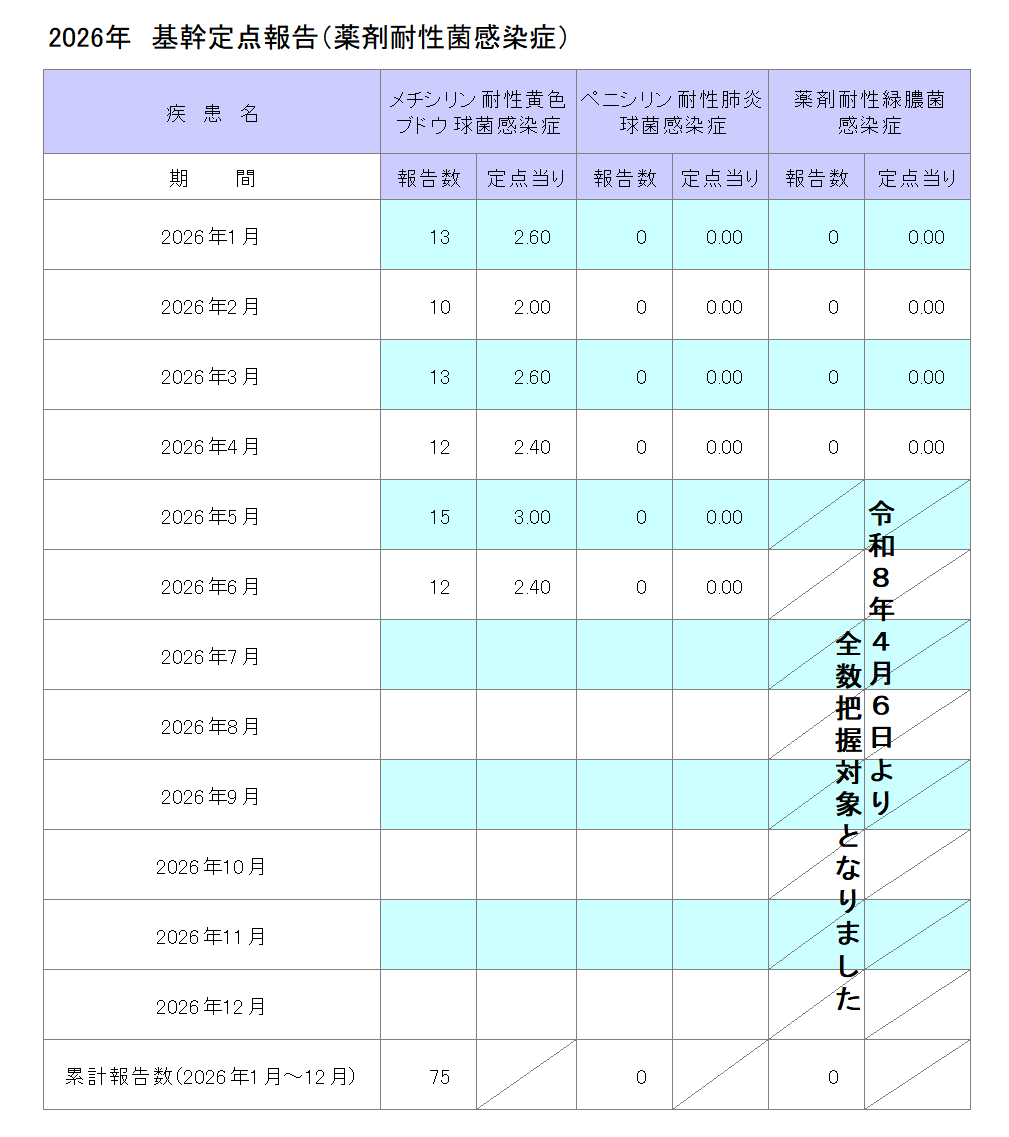 令和8年基幹定点報告(薬剤耐性菌感染症)6月
