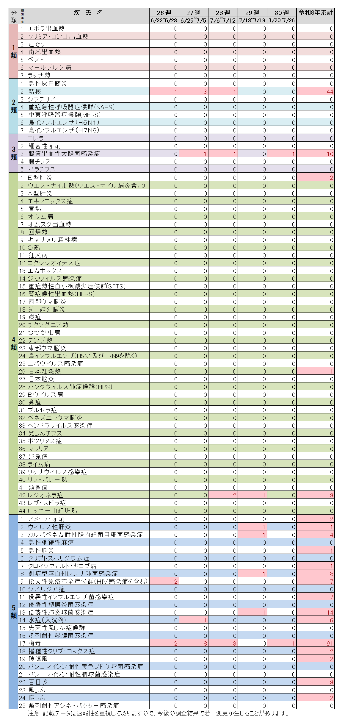 全数把握対象疾患30週