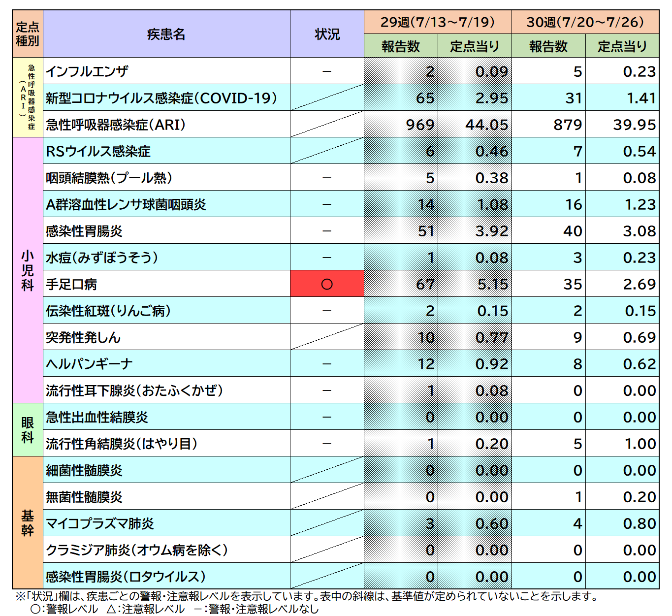 定点把握対象疾患30週