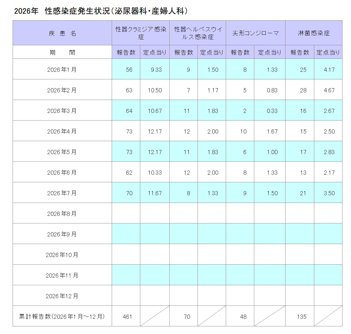 令和8年性感染症発生状況(泌尿器科・産婦人科)7月