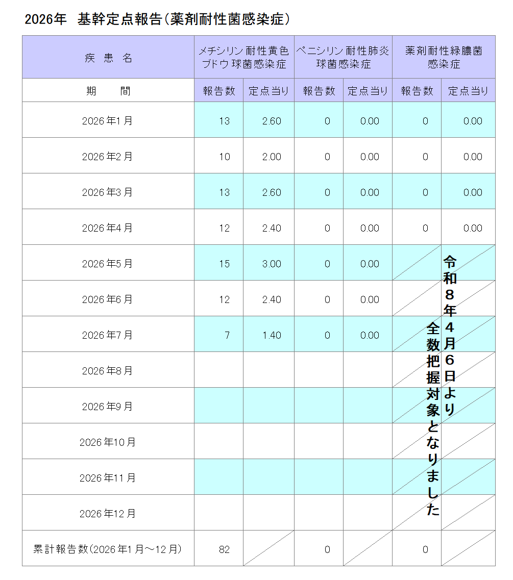 令和8年基幹定点報告(薬剤耐性菌感染症)7月