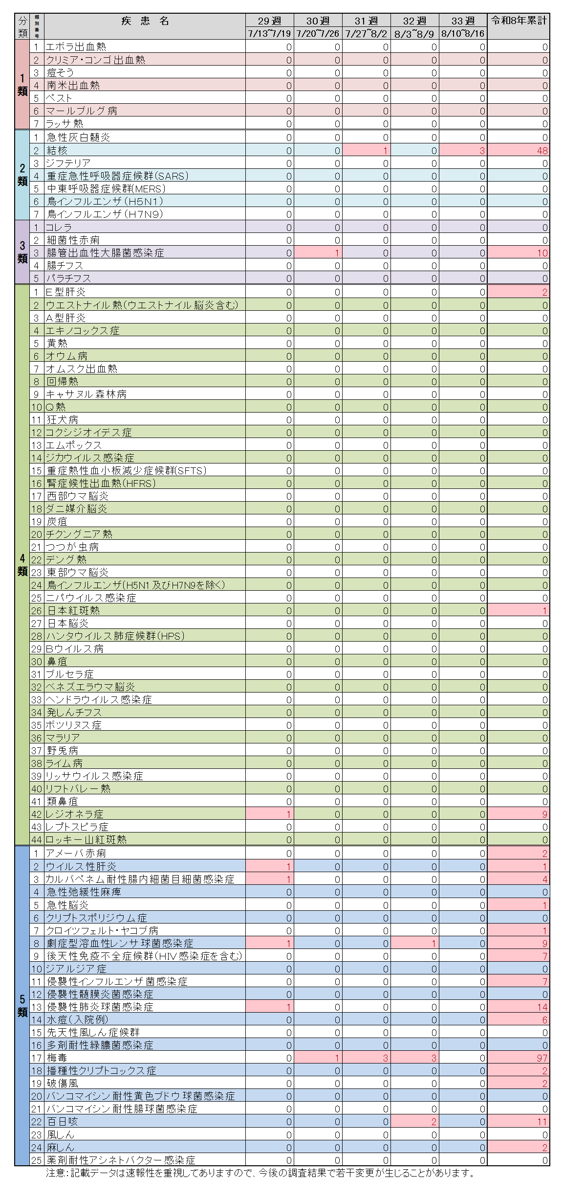 全数把握対象疾患33週