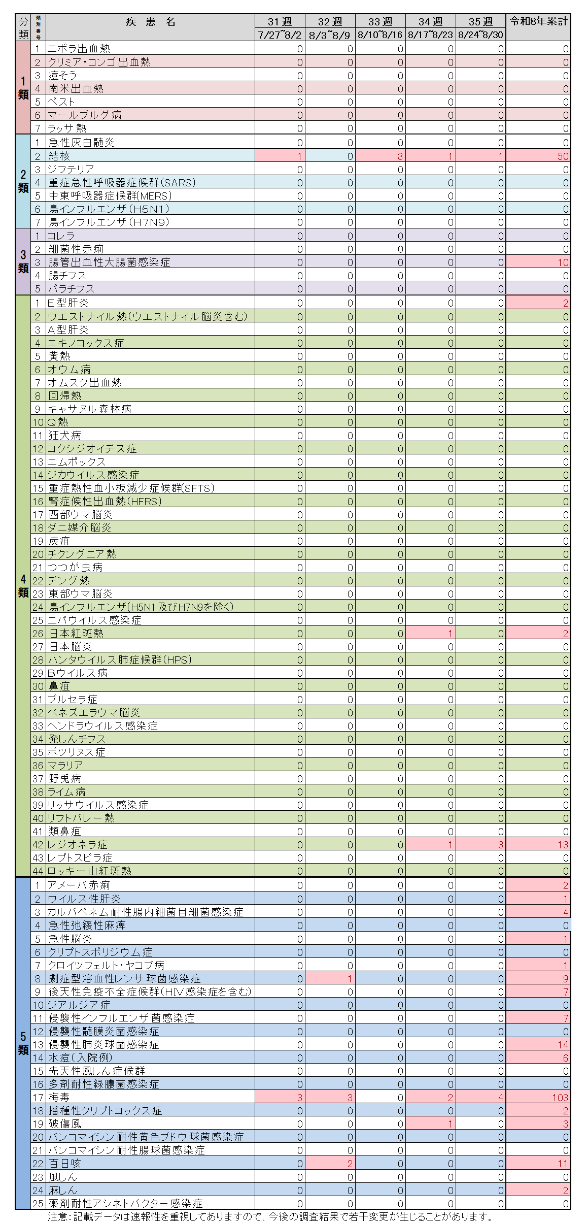 全数把握対象疾患35週