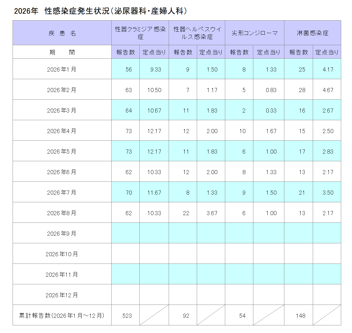 令和8年性感染症発生状況(泌尿器科・産婦人科)8月