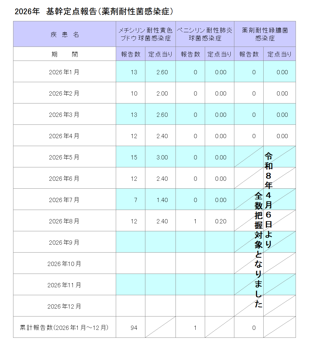 令和8年基幹定点報告(薬剤耐性菌感染症)8月