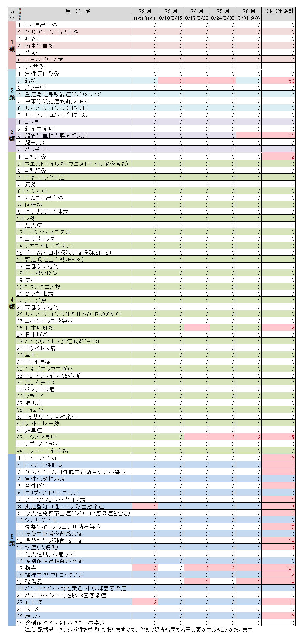 全数把握対象疾患36週