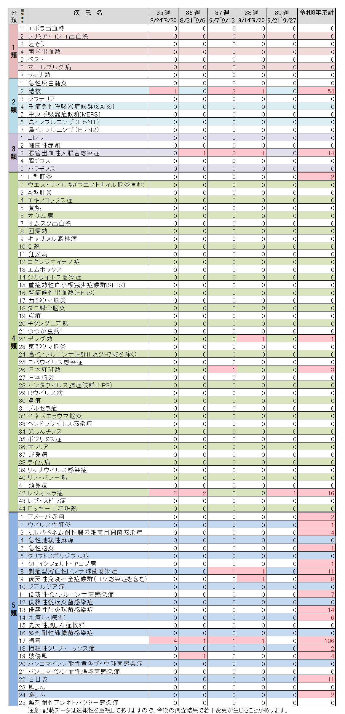 全数把握対象疾患39週