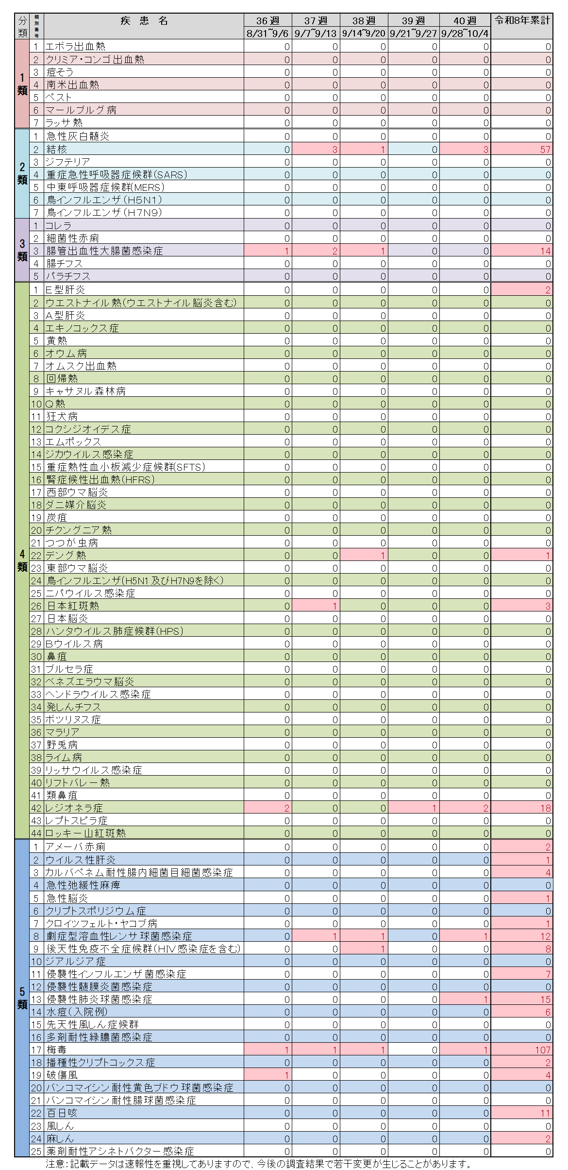 全数把握対象疾患40週