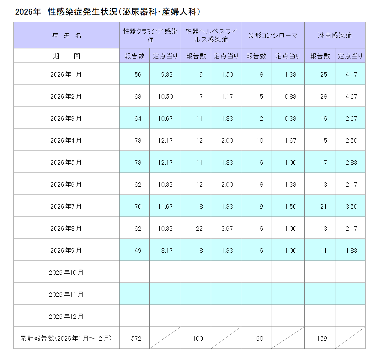令和8年性感染症発生状況(泌尿器科・産婦人科)9月