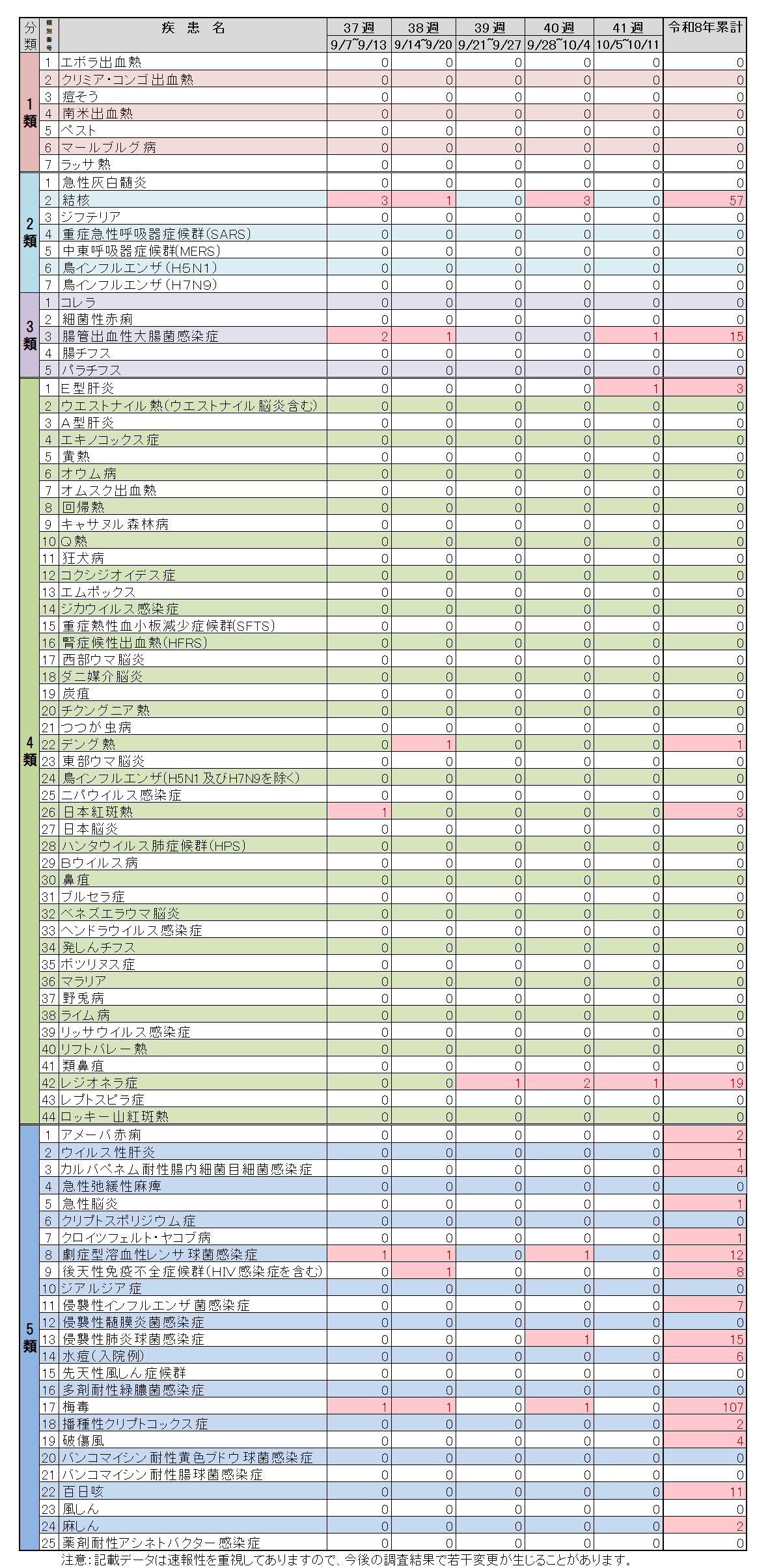 全数把握対象疾患41週
