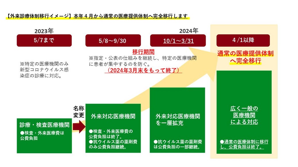 令和6年4月から通常の医療提供体制へ完全移行しました