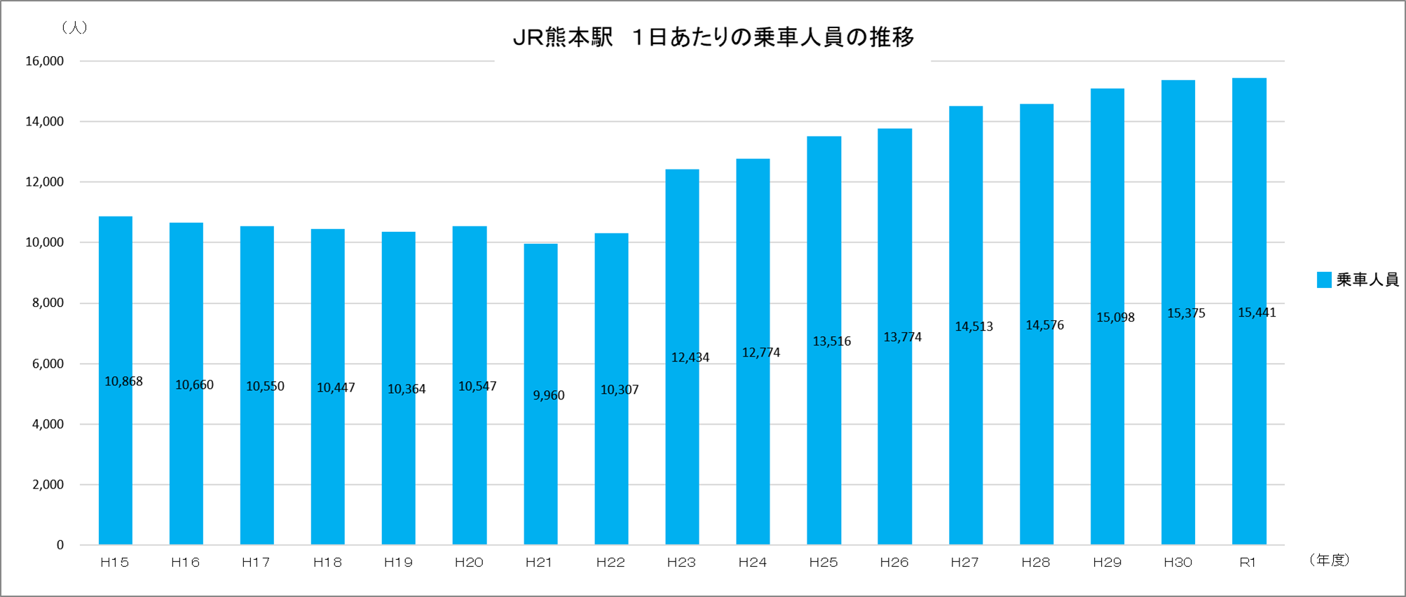 JR熊本駅　一日あたりの乗車人員の推移 