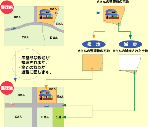 区画整理フロー 区画整理フロー