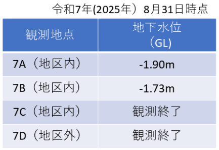 (7)表