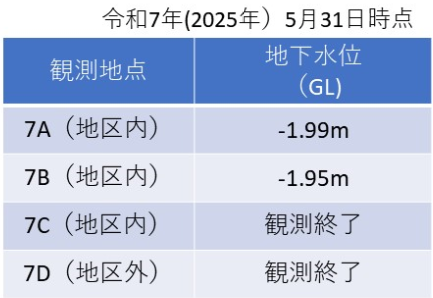 (7)表