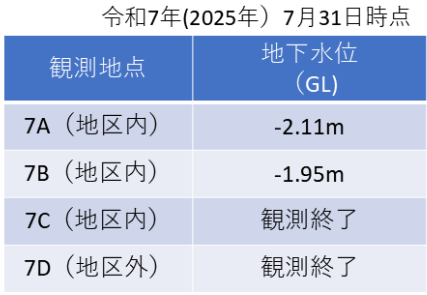 (7)表