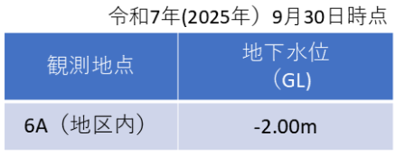 (6)表
