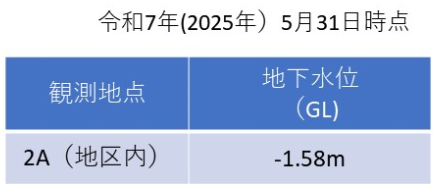 (2)表