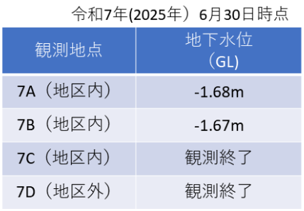 (7)表