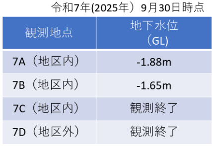 (7)表