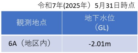 (6)表