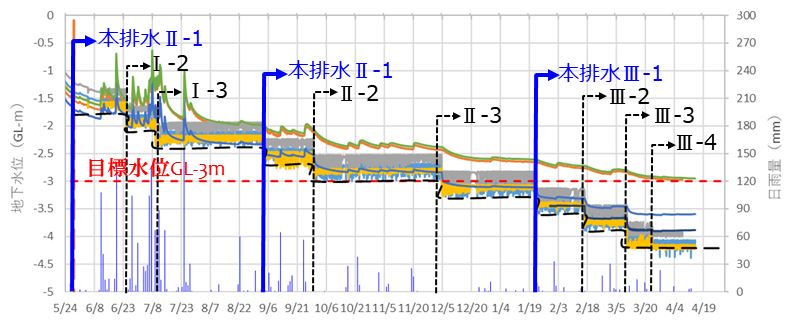 段階的な地下水位低下