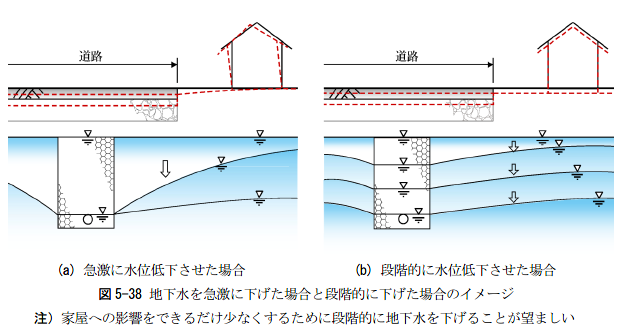 段階的な地下水位低下の必要性
