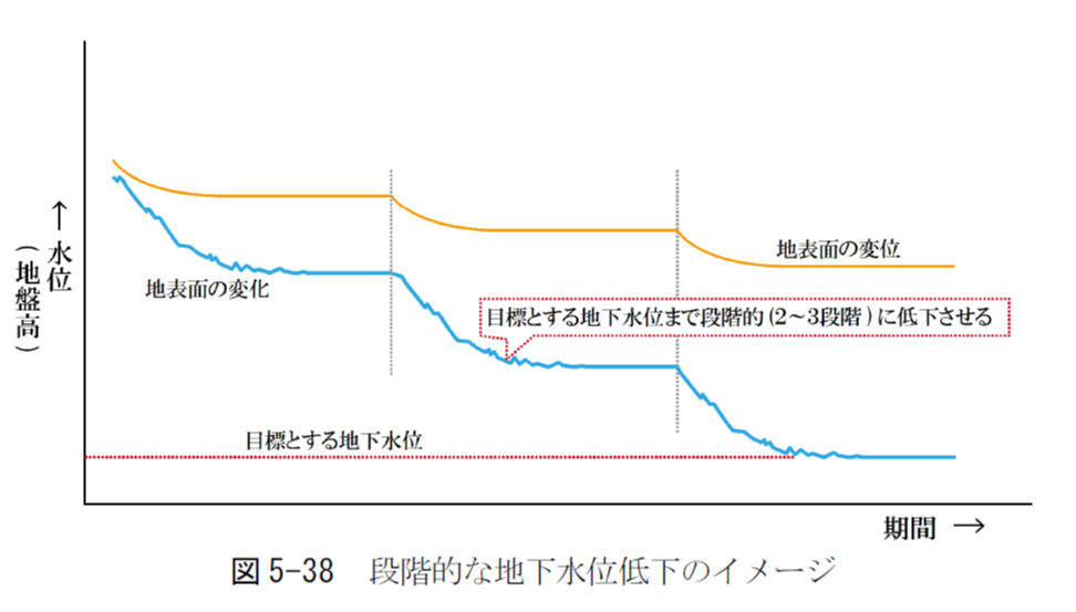 段階的な地下水位低下のイメージ