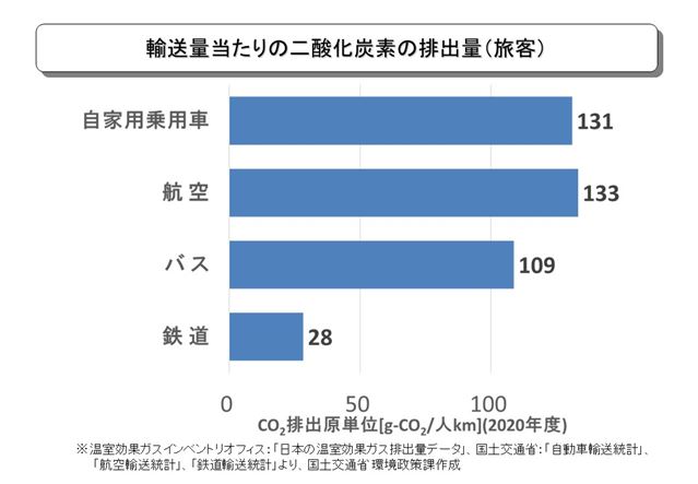輸送量あたりの二酸化炭素排出量