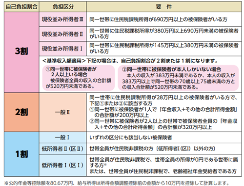 窓口負担割合（令和8年8月から）