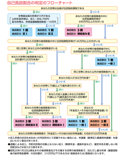 負担割合判定のフローチャート