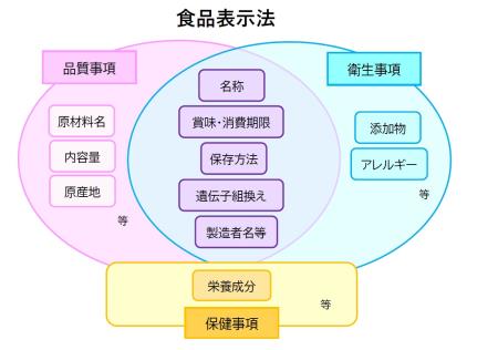 食品表示法　図