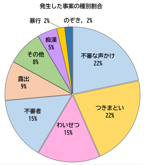 事案種別グラフ