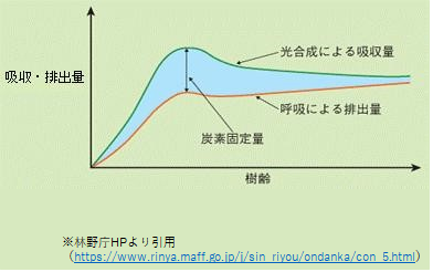 炭素固定量図