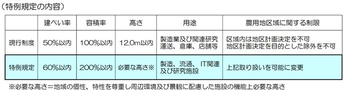 特例規定の内容