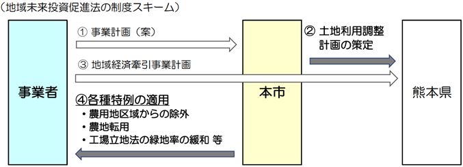 地域未来投資促進法の制度スキーム