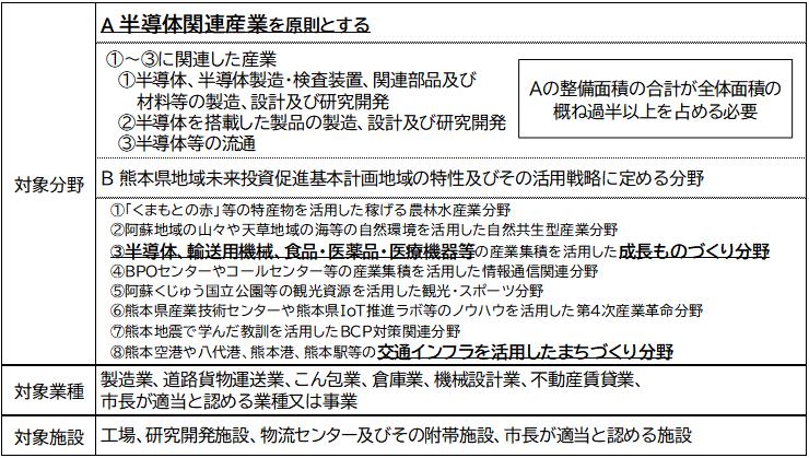 対象分野・業種・施設