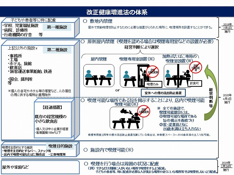 改正健康増進法の体系 改正健康増進法の体系