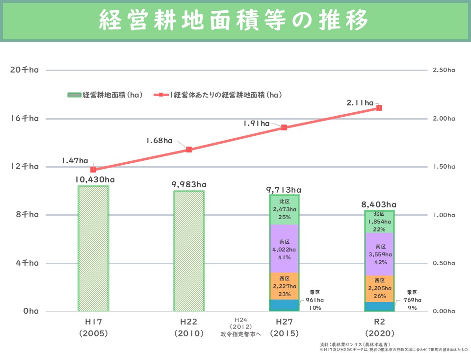 経営耕地面積等の推移