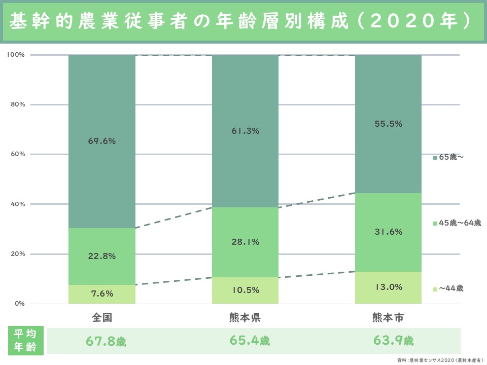 基幹的農業従事者数の年齢層別構成（2020年）