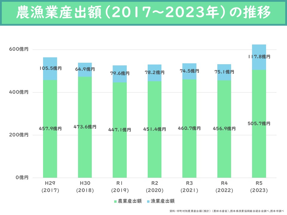 農漁業産出額（2017～2023年）の推移
