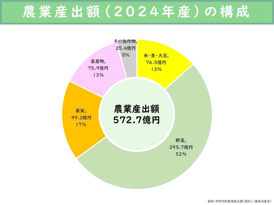 農業産出額（2024年産）の構成