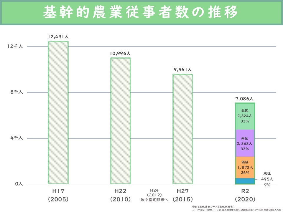基幹的農業従事者数の推移