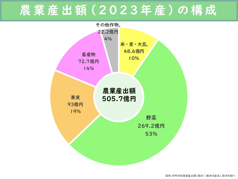 農業産出額の構成