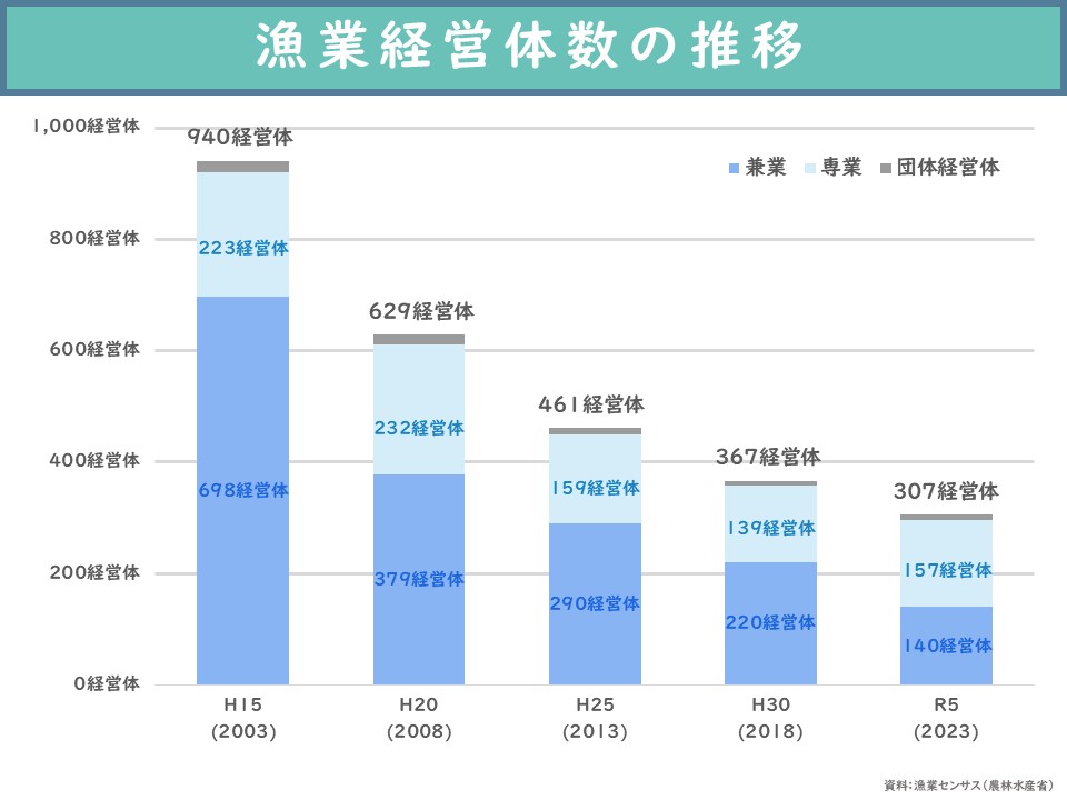漁業経営体数の推移