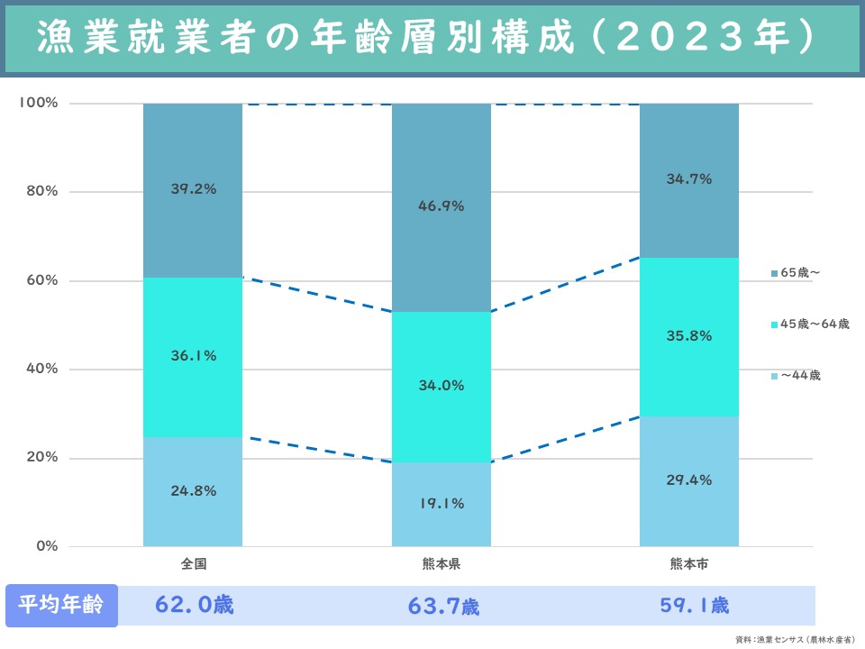 漁業就業者の年齢層別構成（2023年）