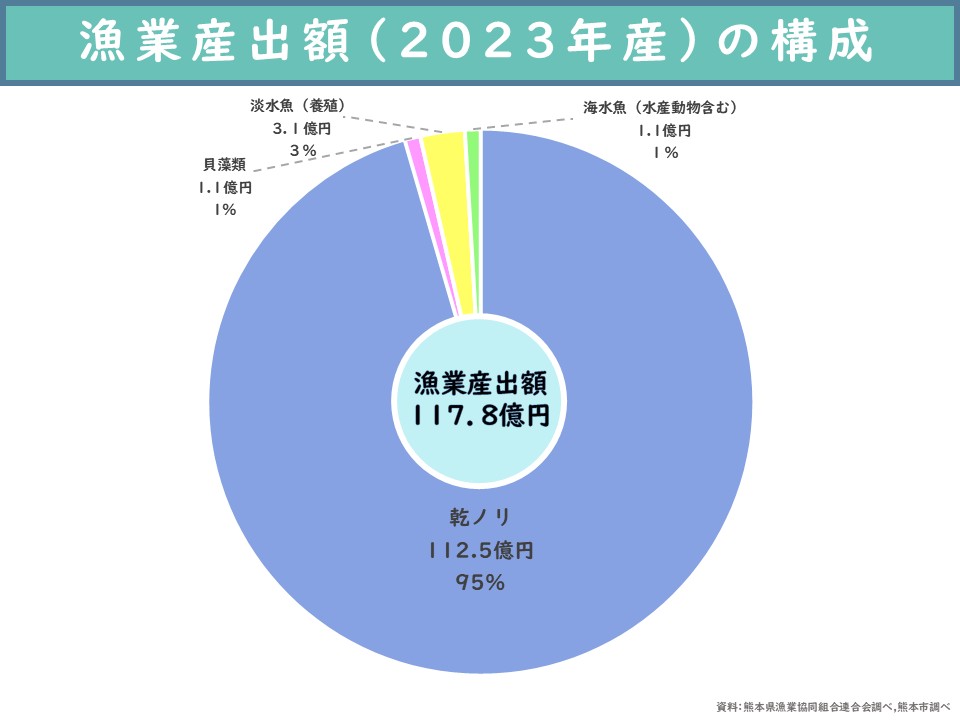 漁業産出額の構成